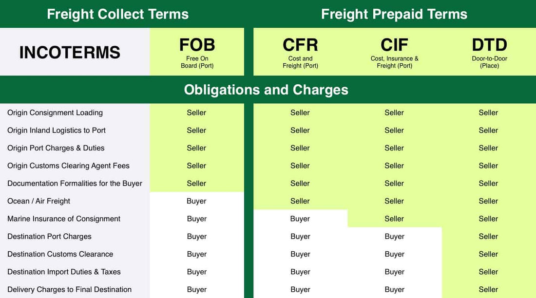 Shipping Terms